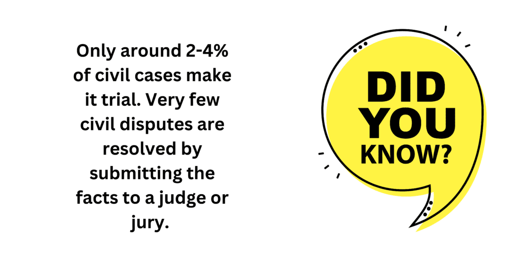 Only around 2-4% of civil cases make it trial. Very few civil disputes are resolved by submitting the facts to a judge or jury.